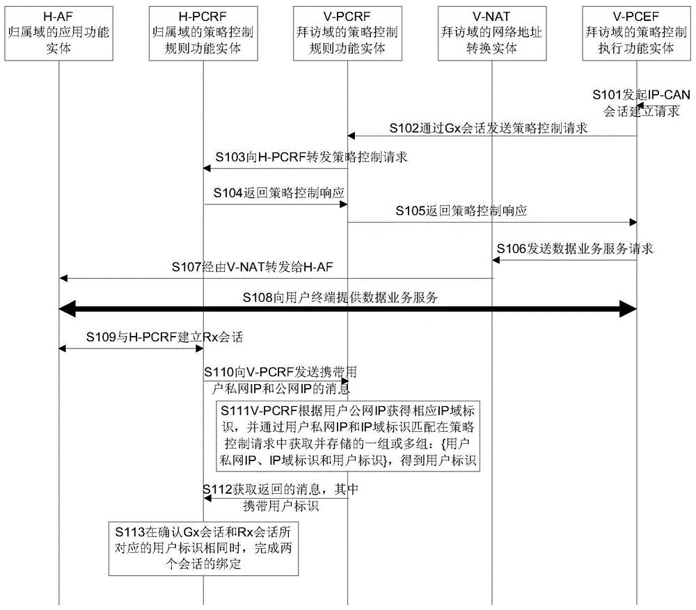 Session binding method, device and system in roaming scene