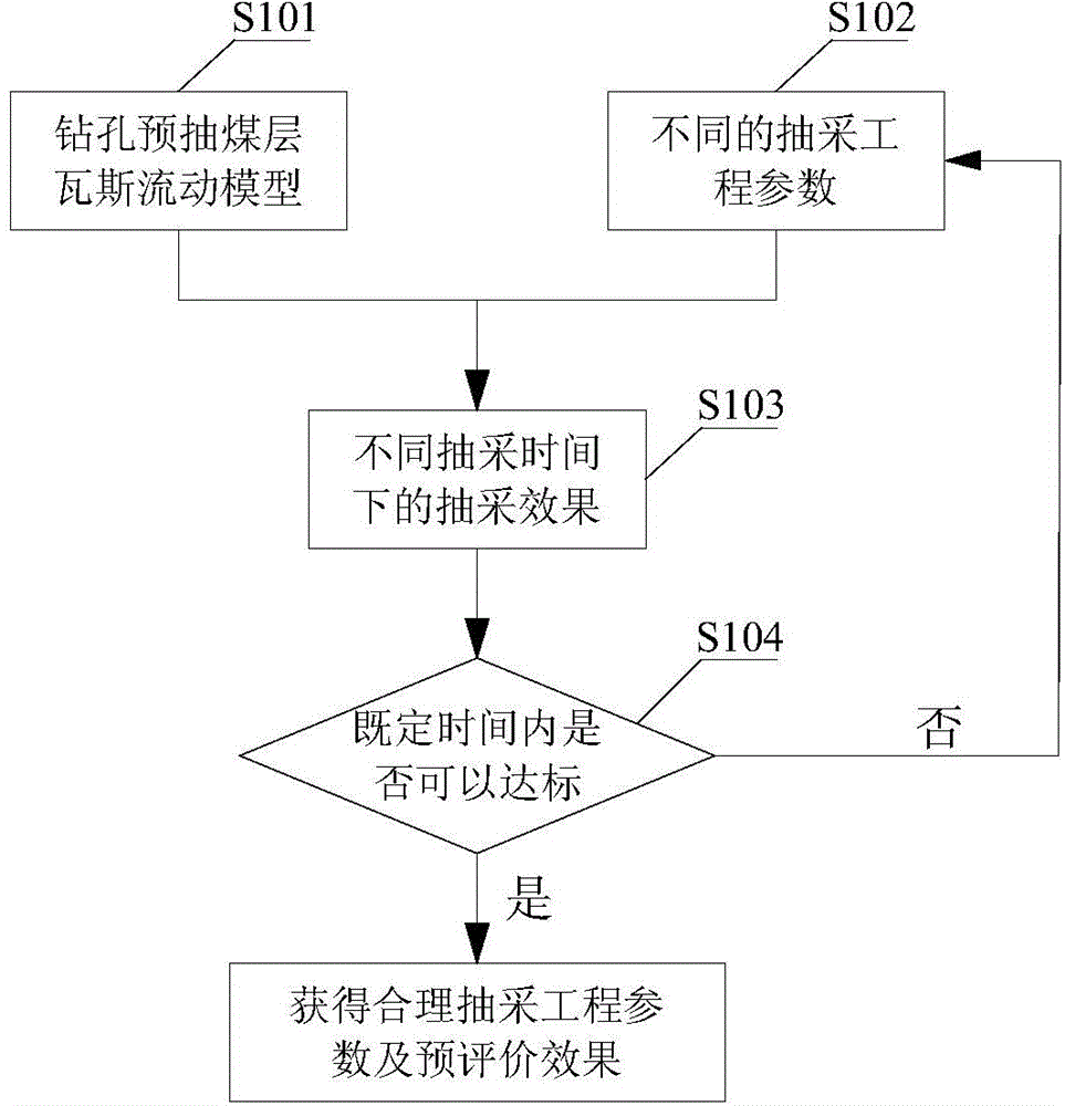 Coal-bed gas extraction effect dynamic evaluation method