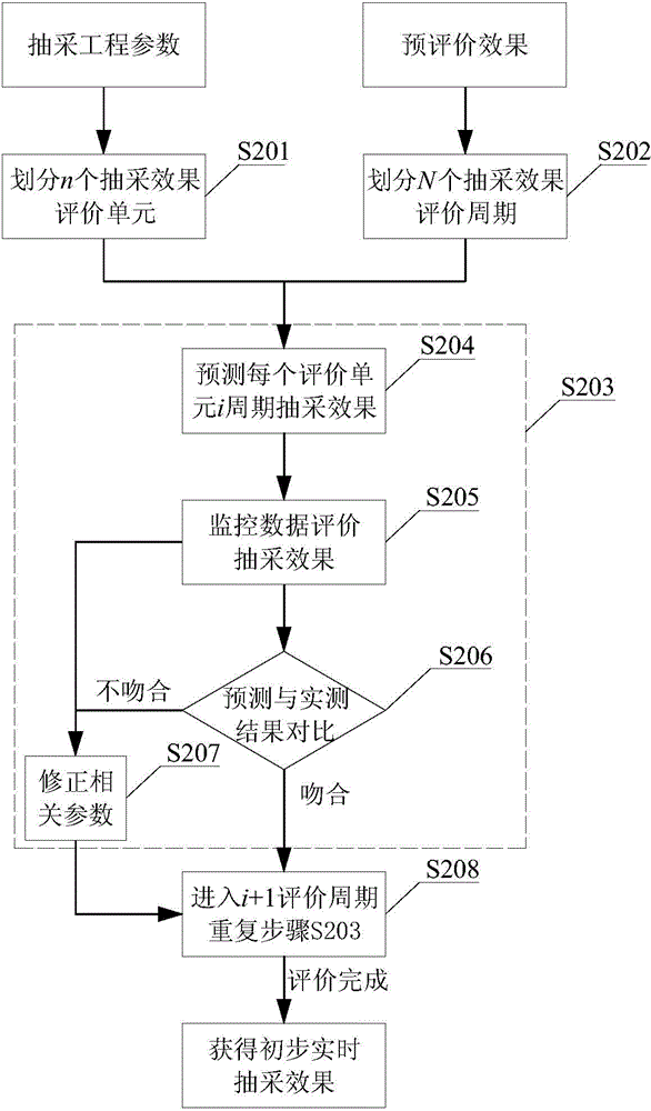 Coal-bed gas extraction effect dynamic evaluation method