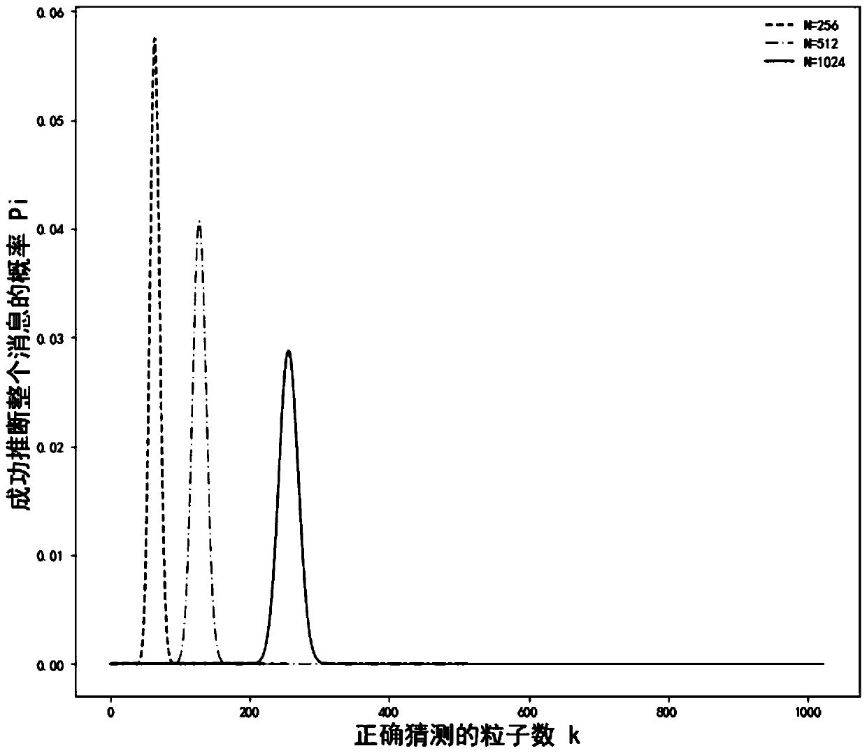 Quantum secret sharing method and sharing system based on quantum walking