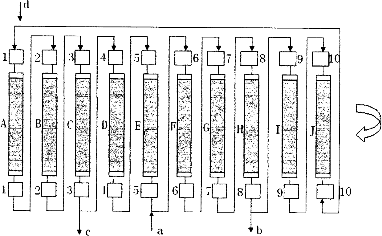 Method for preparing high-purity galacto-oligosaccharide by continuous simulated moving bed chromatography separation