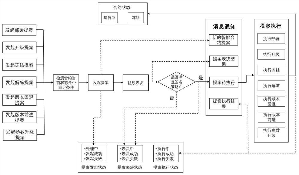 Method and system for realizing intelligent contract life cycle management based on external chain code container