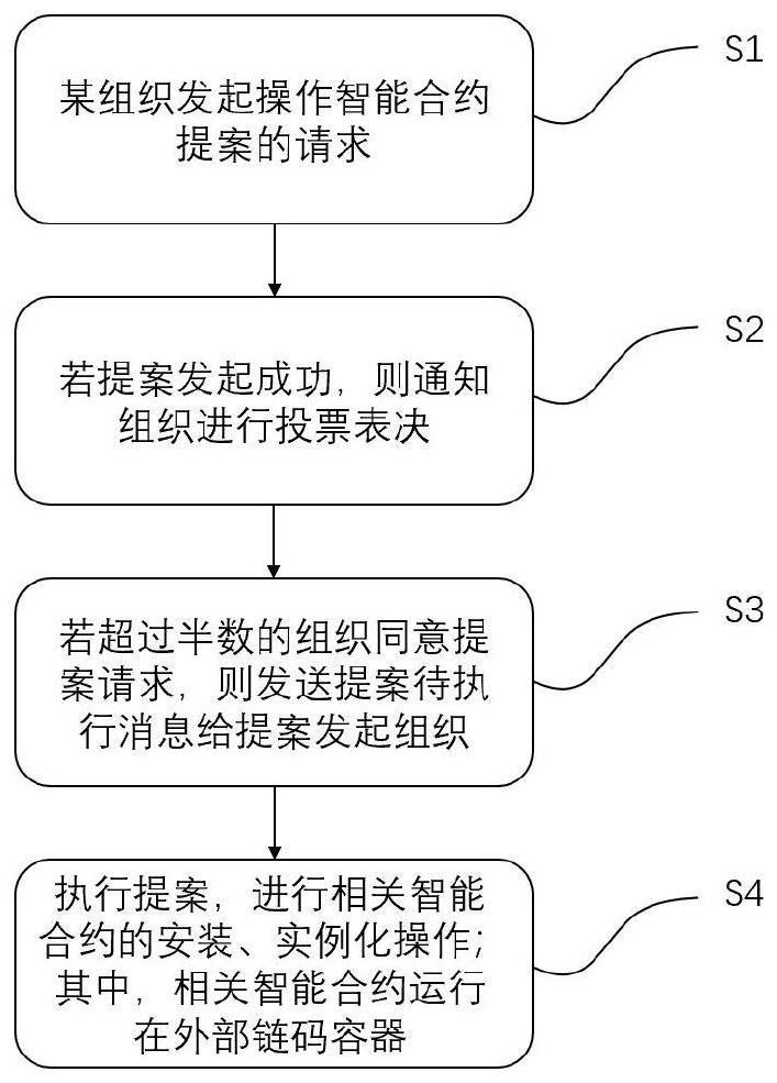 Method and system for realizing intelligent contract life cycle management based on external chain code container