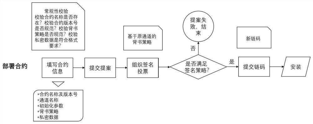 Method and system for realizing intelligent contract life cycle management based on external chain code container