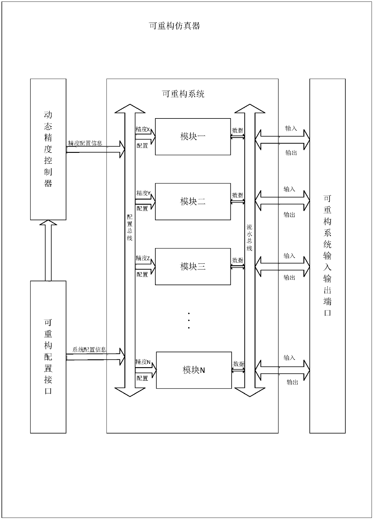 Reconfigurable system dynamic precision simulation controller and method