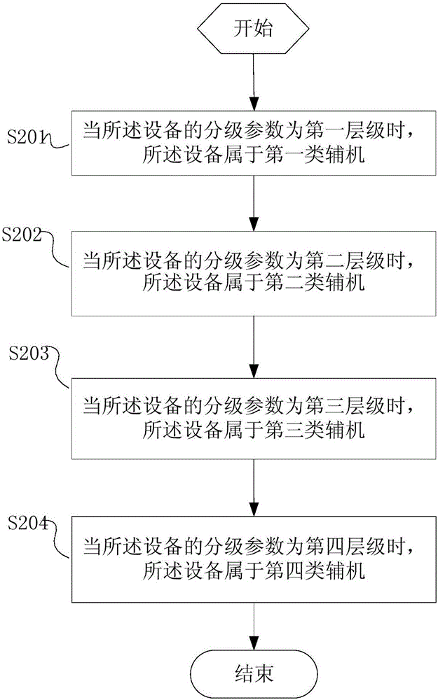 Classification method and system for auxiliary devices of thermal power plant