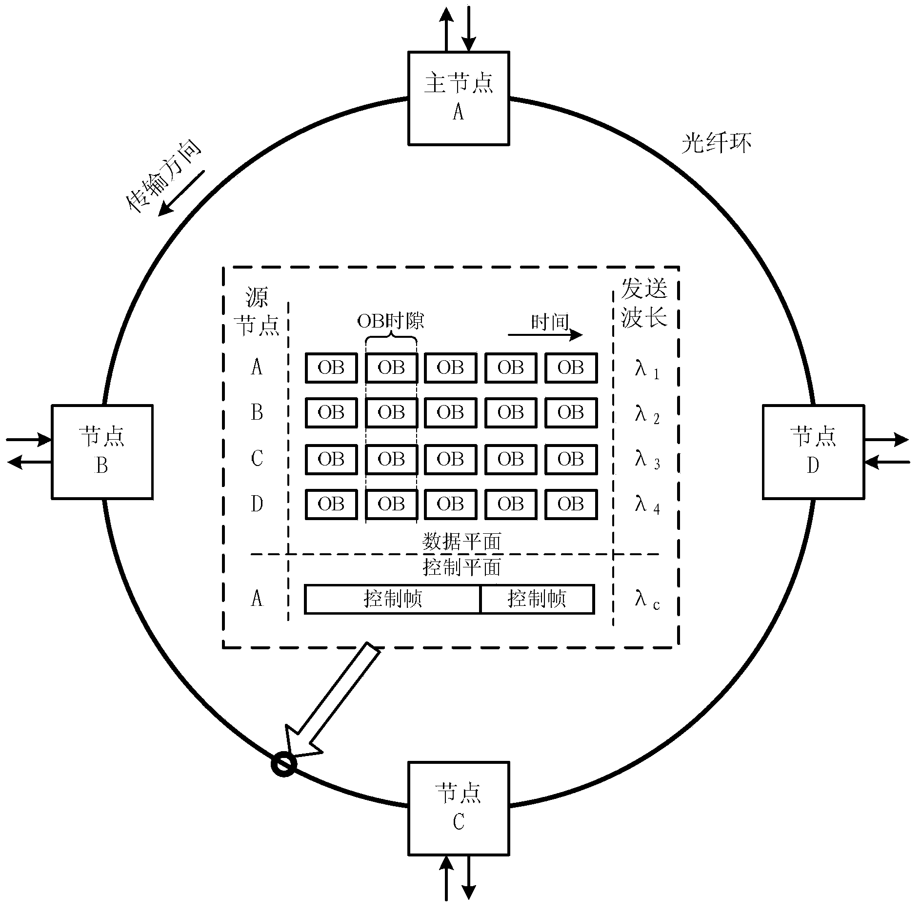 Bandwidth allocation method for optical burst looped network and device thereof