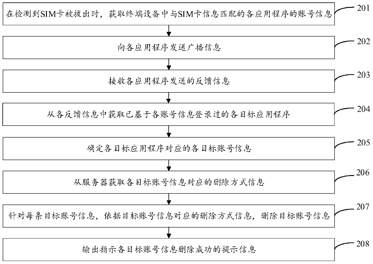 Account cleaning method and terminal equipment