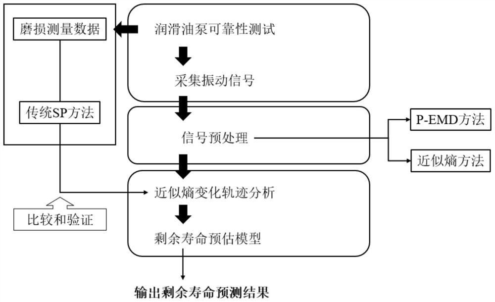 Mechanical structure residual life prediction method based on Wiener process and P-EMD