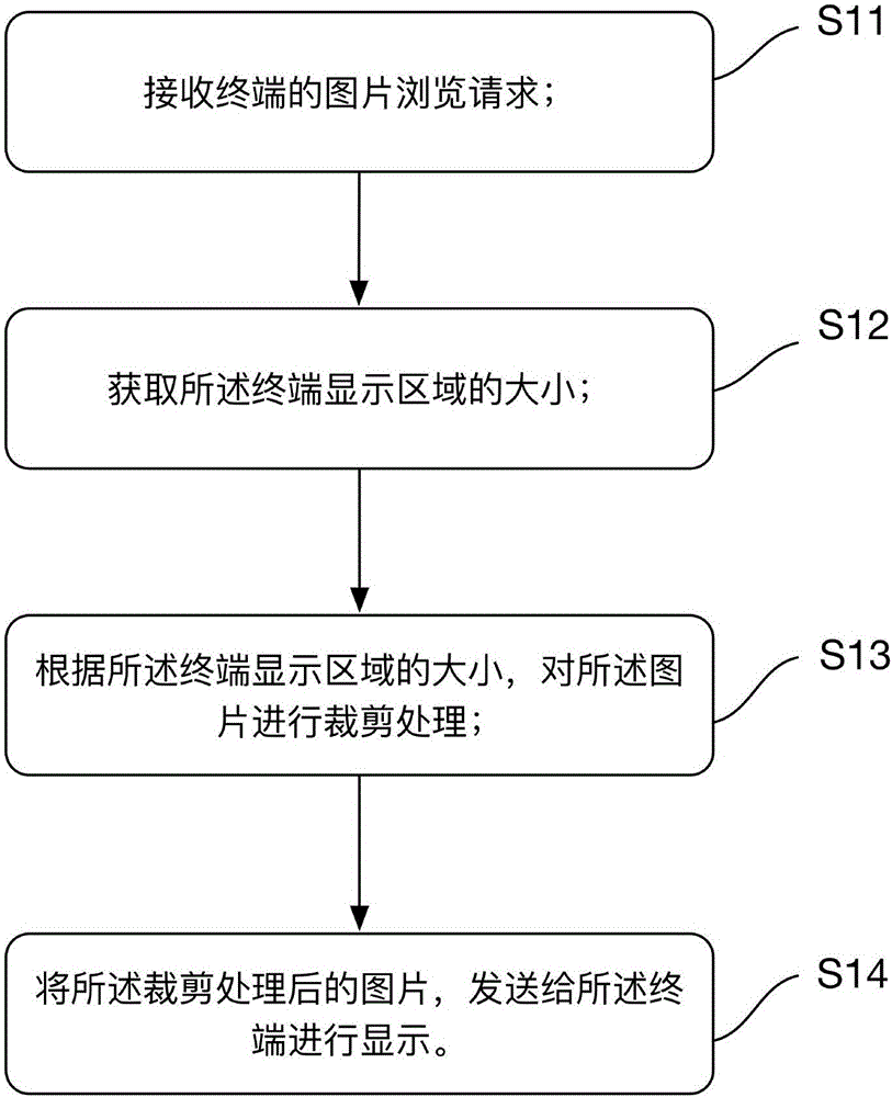 Picture display method and system