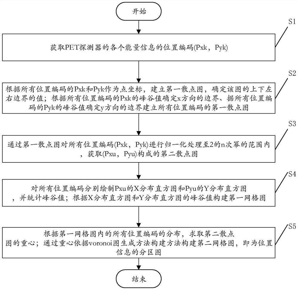 Partitioning method for position information of PET detector and computer readable storage medium