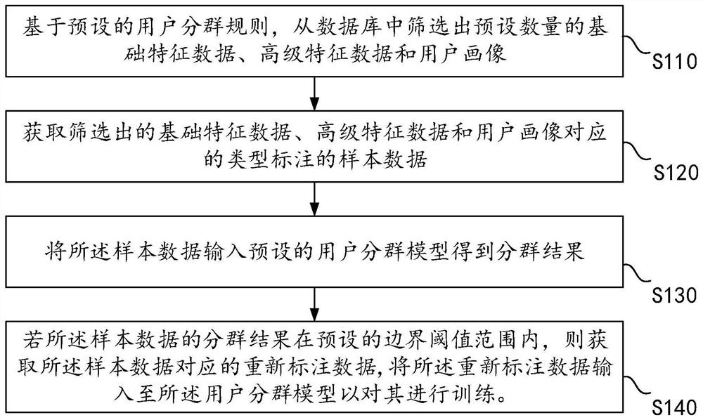 User grouping processing method and device