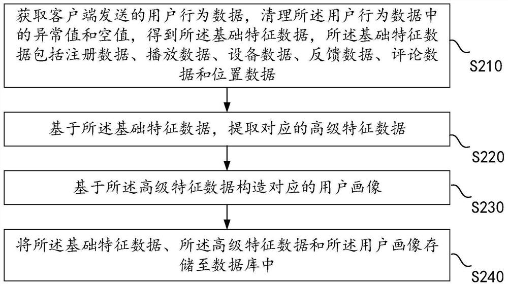 User grouping processing method and device