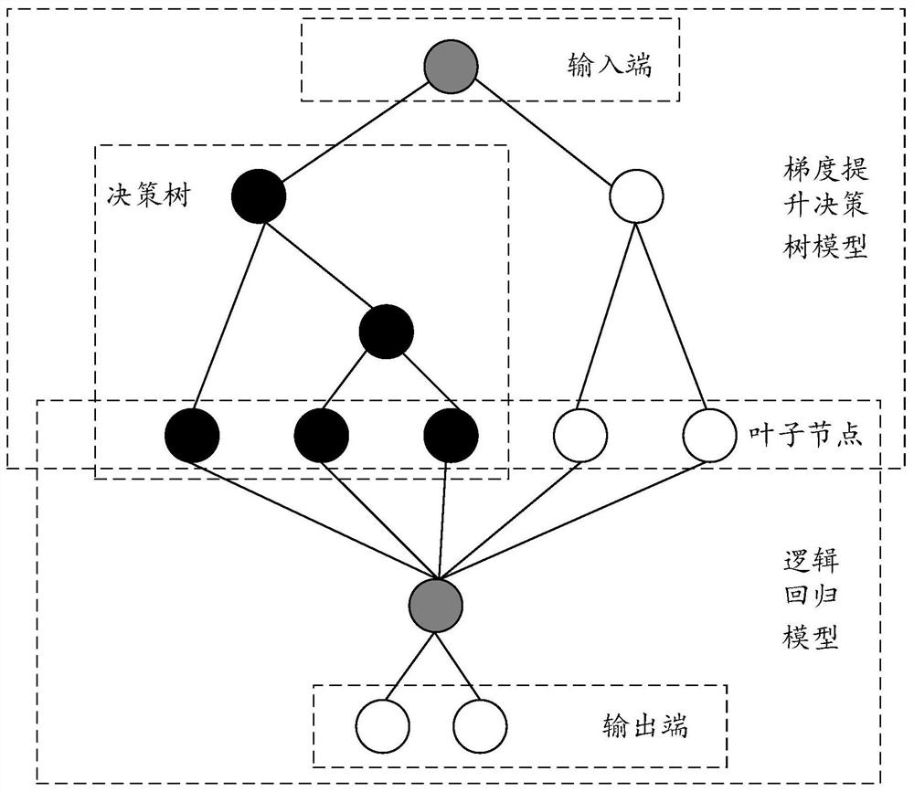 User grouping processing method and device