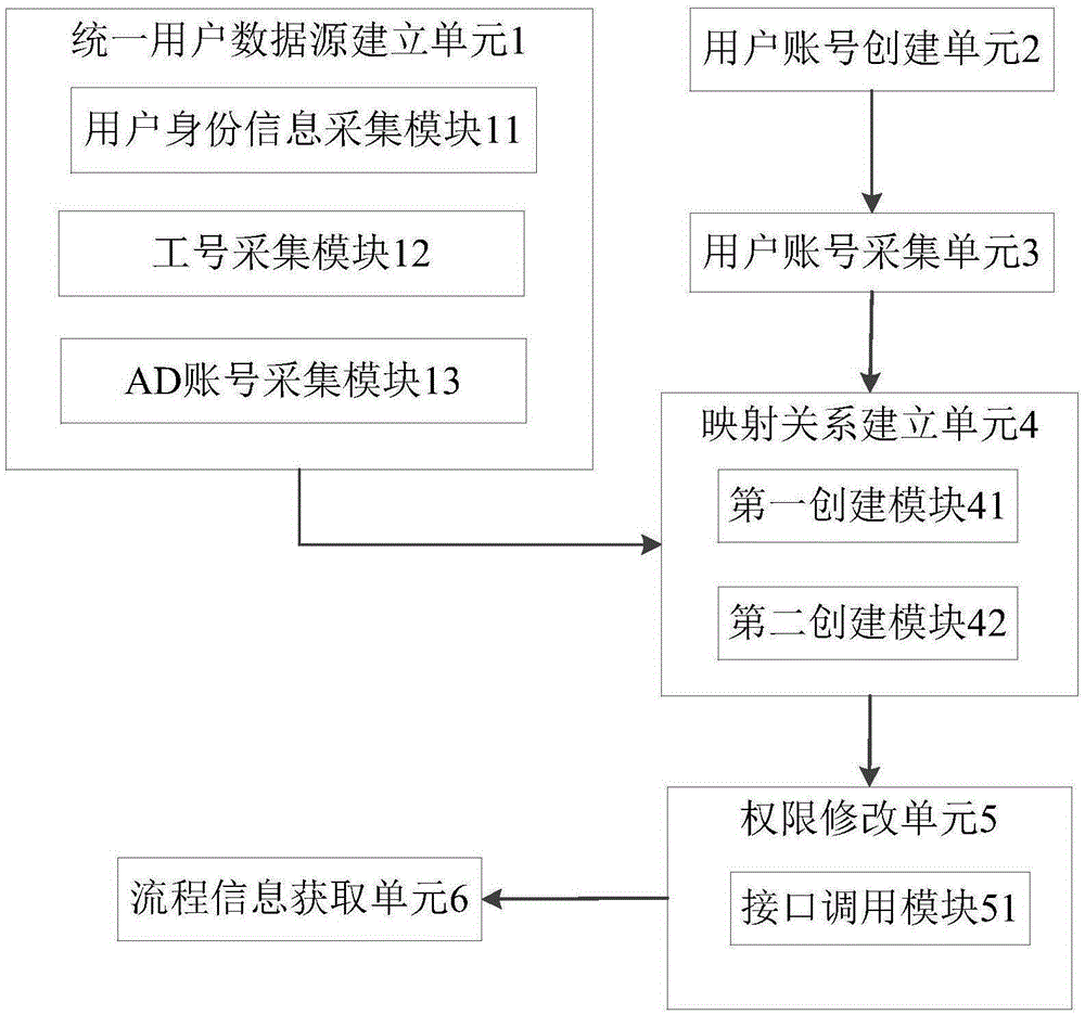 User account control method and system on the basis of multi-application systems