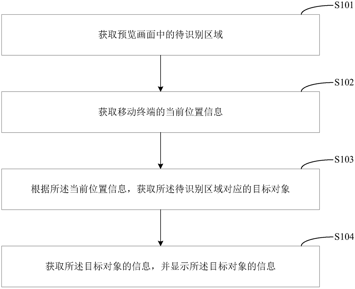 Information search method, information search device, and mobile terminal