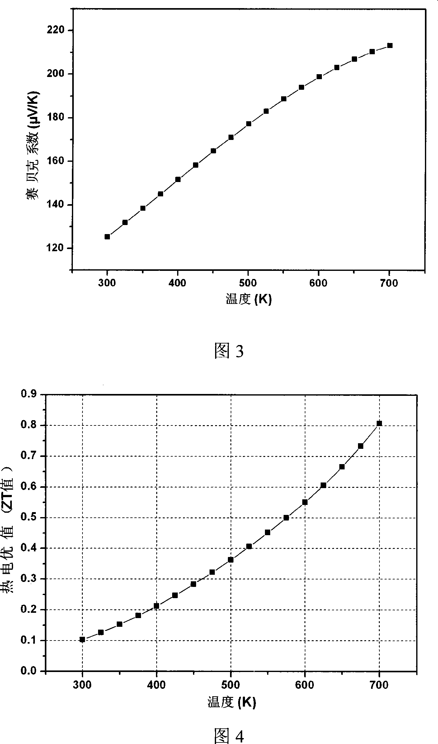 A cadmium-stibium-based p type thermal electrical material and its making method