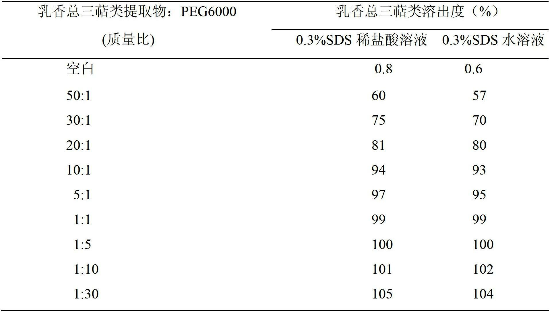 Solid dispersion of frankincense extract and preparation method thereof