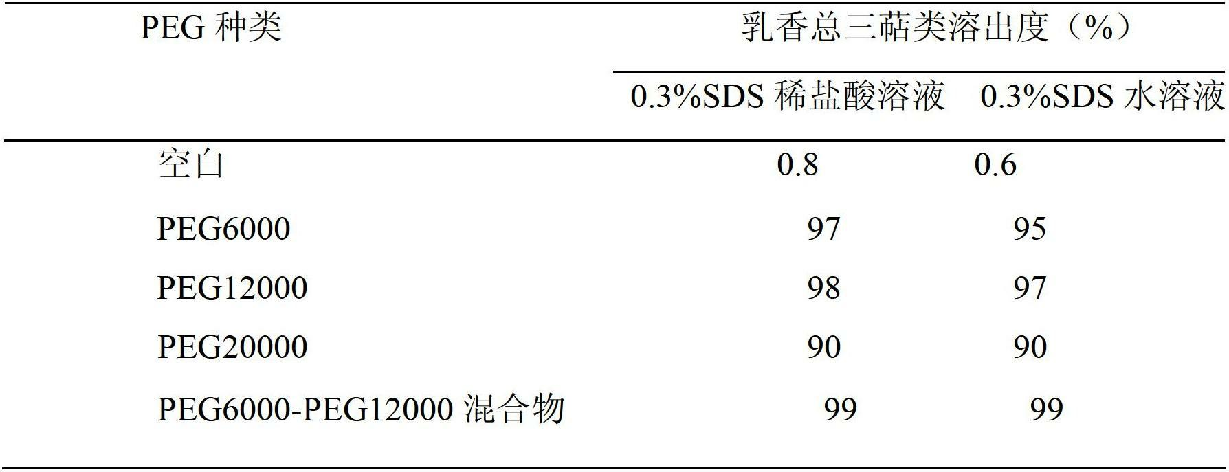 Solid dispersion of frankincense extract and preparation method thereof