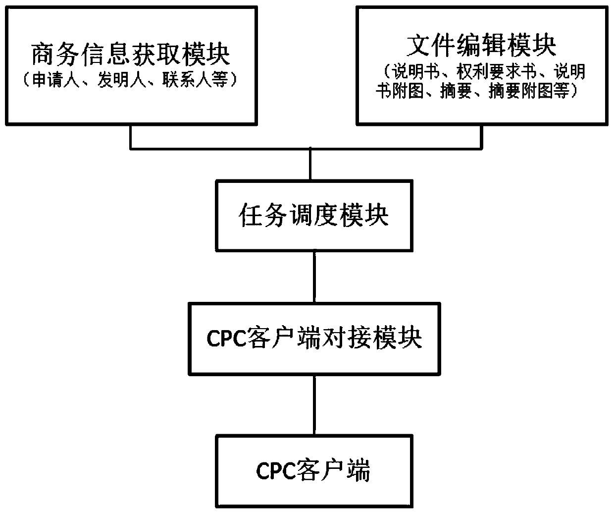 Automatic patent submission system based on task scheduling and development method thereof