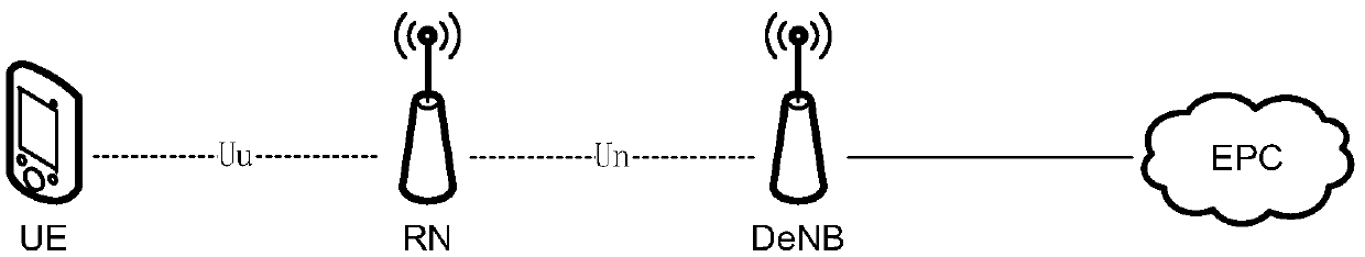 A wireless communication establishment method and network equipment based on mobile relay