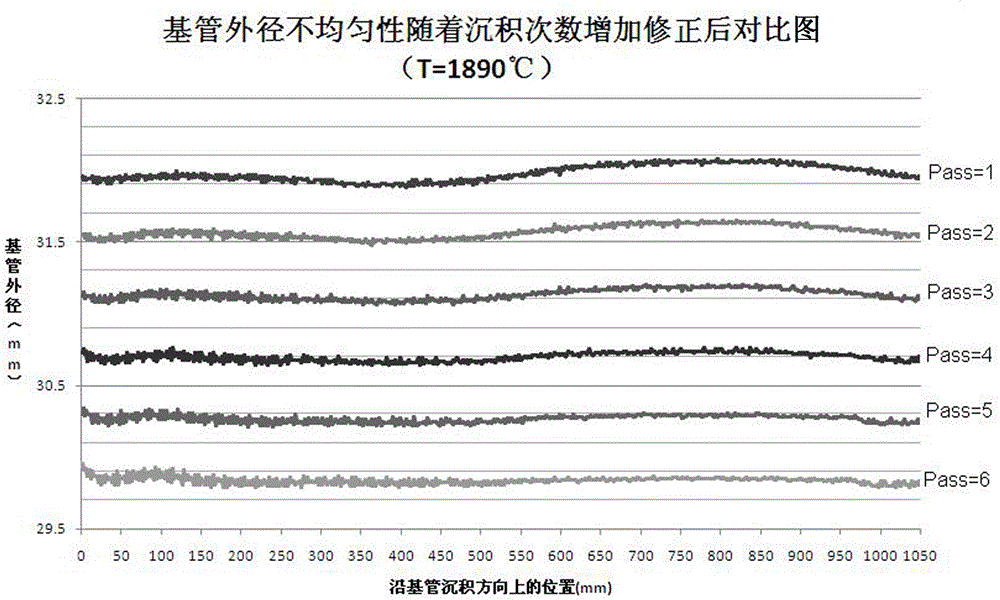 A method for manufacturing optical fiber prefabricated core rods based on the maintenance and correction control of the outer diameter of the base tube