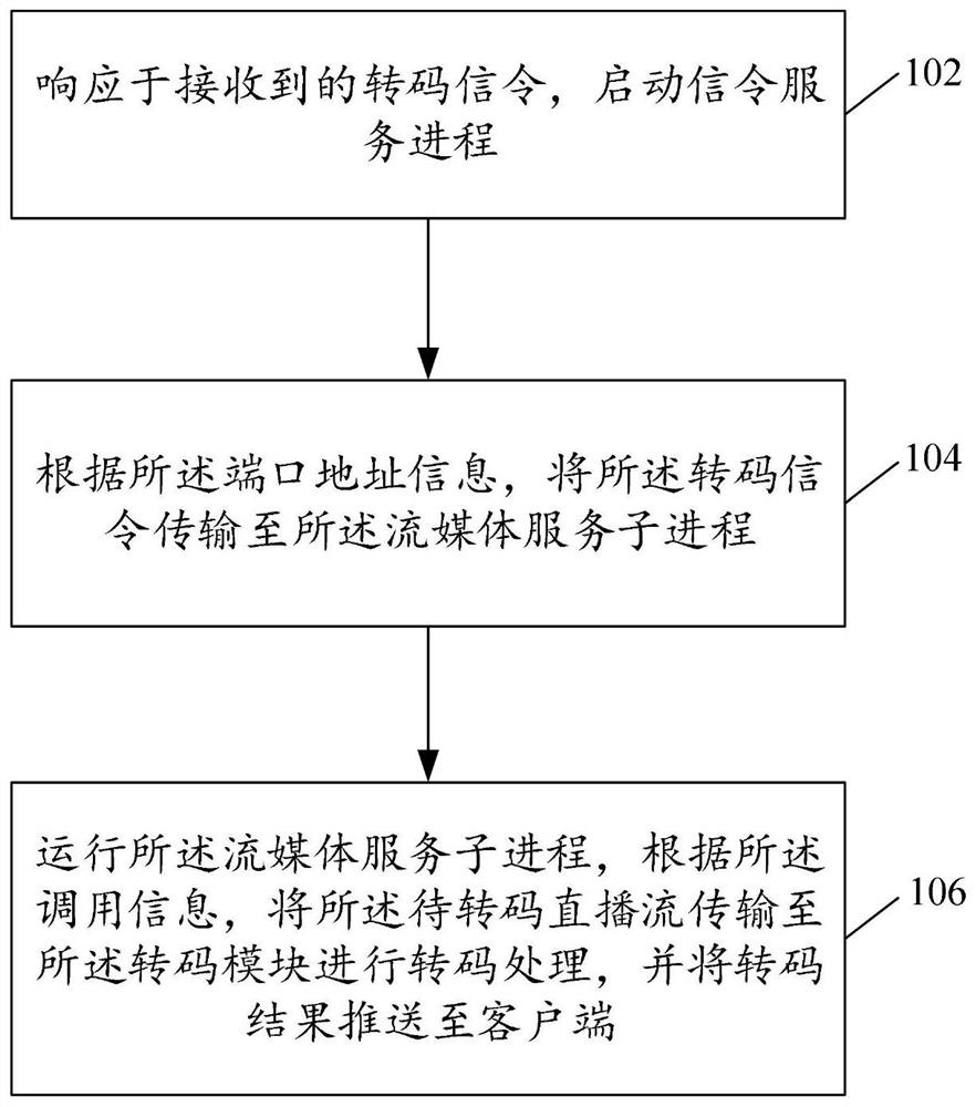 Service scheduling method and device