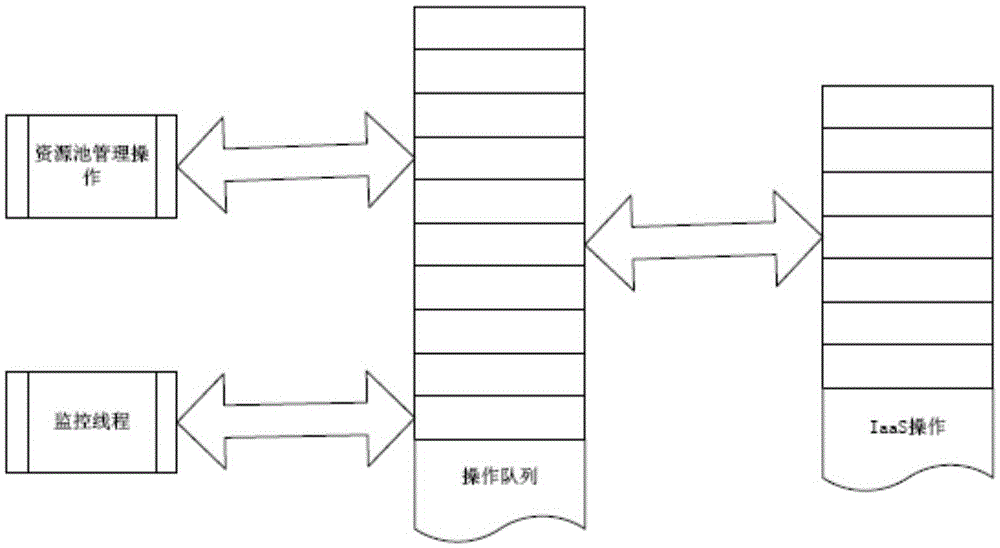 Resource pool management method and device under PaaS environment