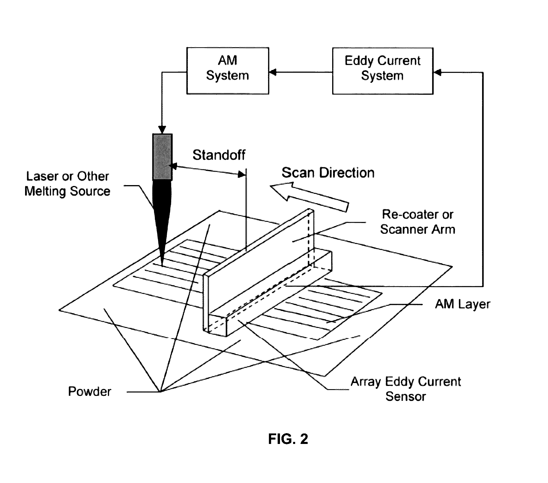 Non-destructive evaluation of additive manufacturing components using an eddy current array system and method