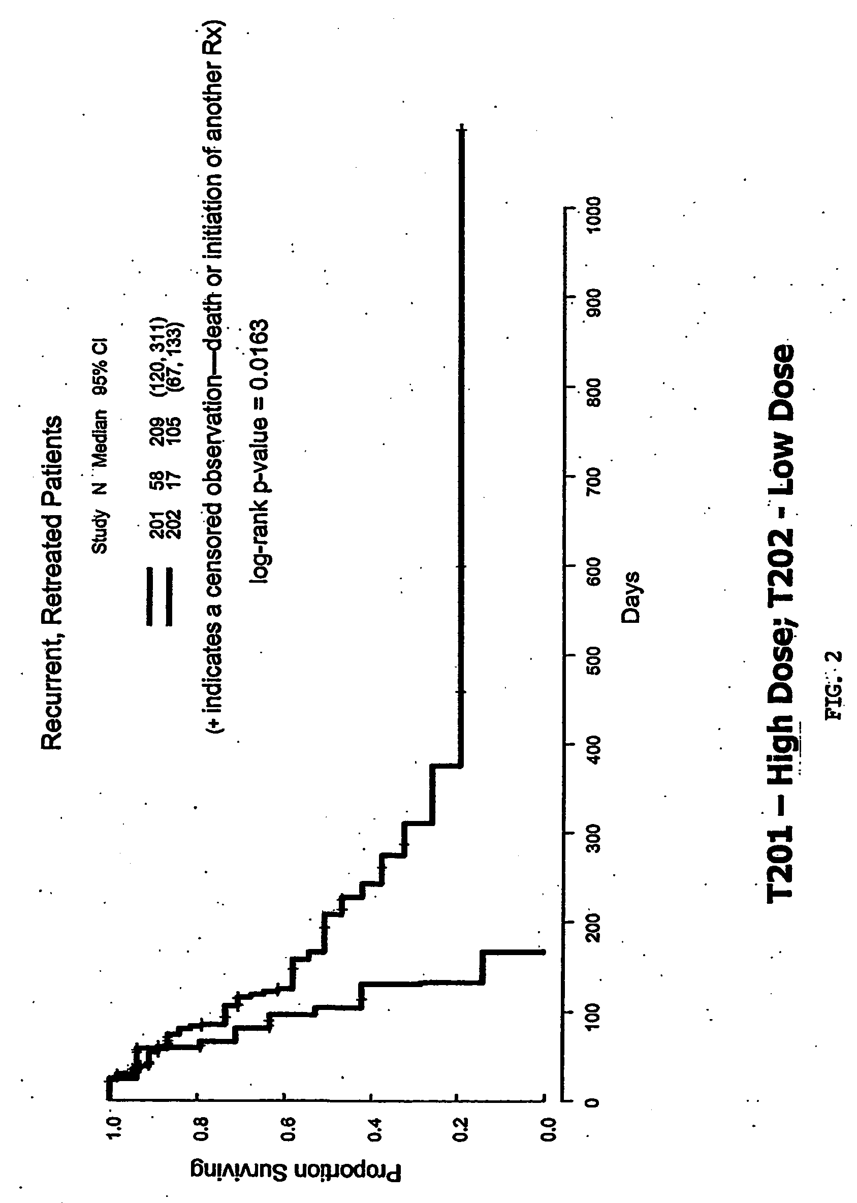 Combination of Ad-P53 and Chemotherapy for the Treatment of Tumours
