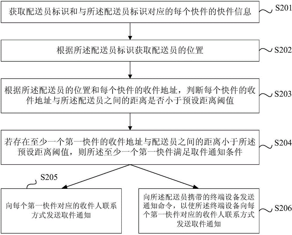 Method and device for notification of express information and server