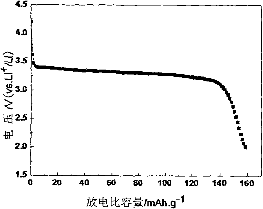 Lithium iron phosphate cathode material and preparation method thereof