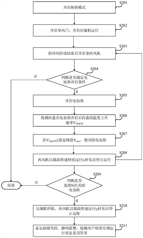 Control method and device for reliable operation of electric heating of air conditioner and air conditioner