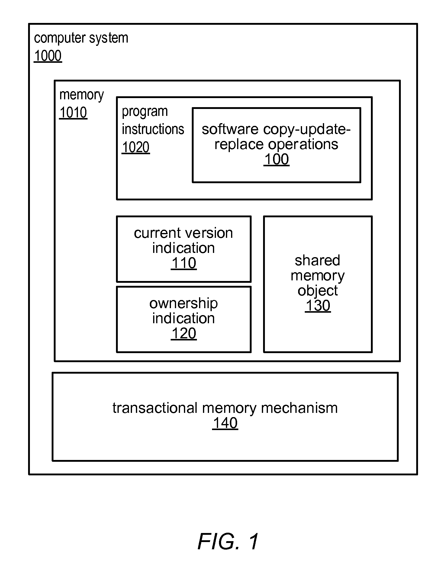 Coordinating accesses to shared objects using transactional memory mechanisms and non-transactional software mechanisms