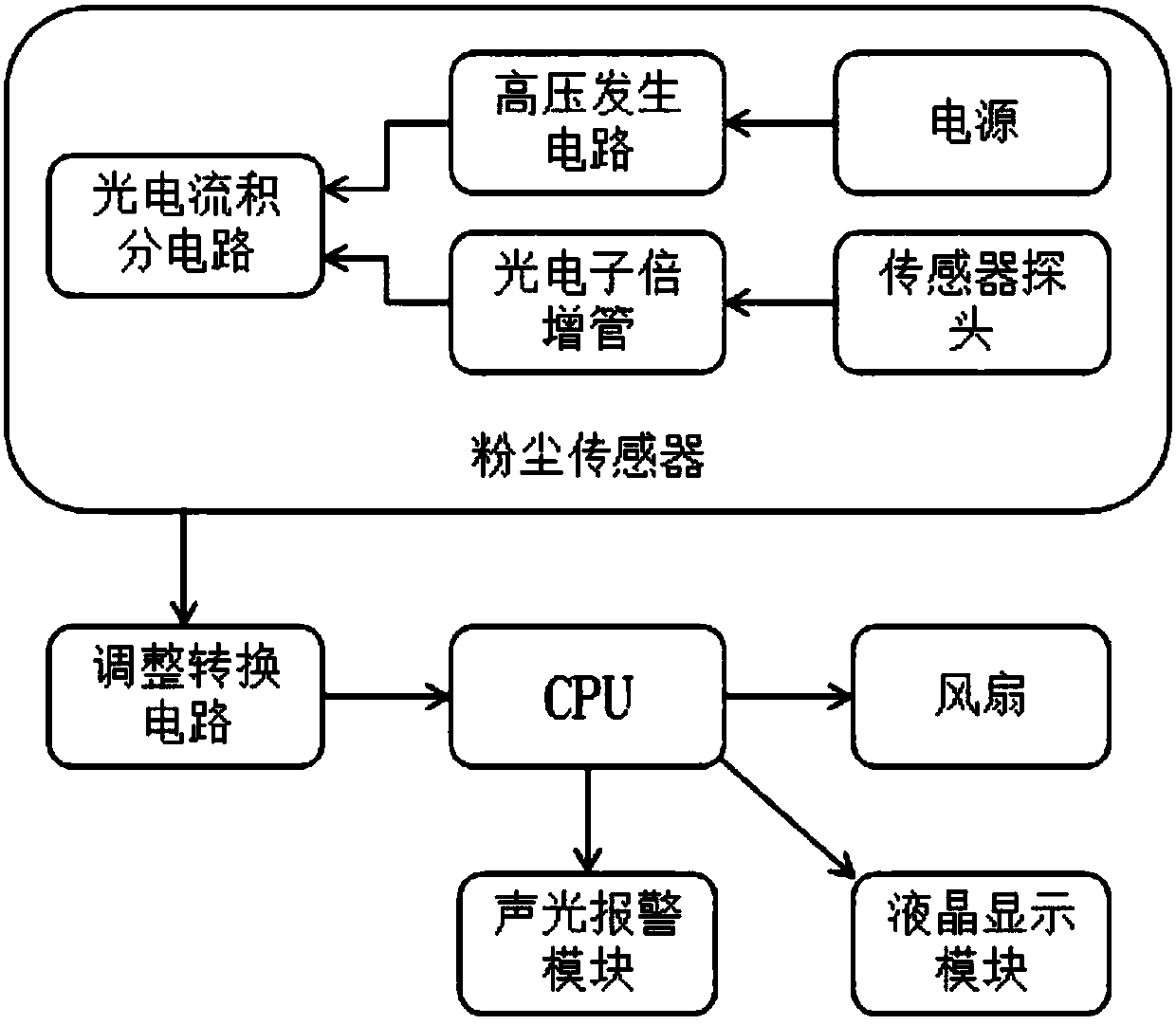 Workshop dust detection and control system