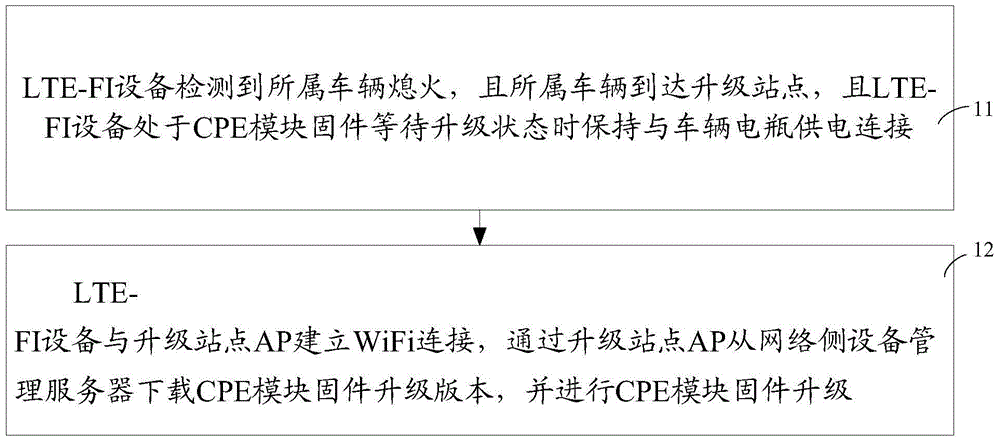 Vehicle LTE-FI equipment built-in CPE module firmware upgrading method and device