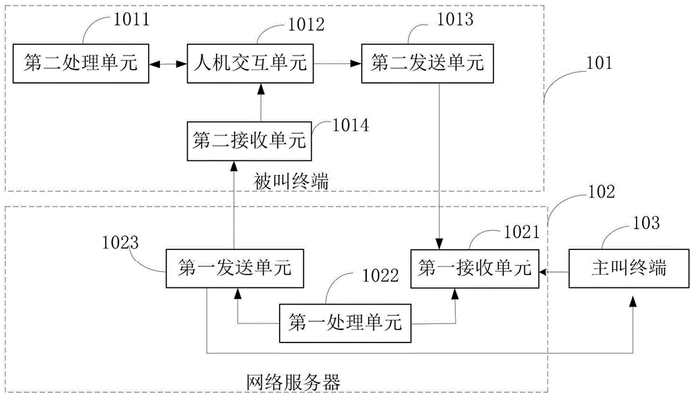 Method, system and terminal for call forwarding