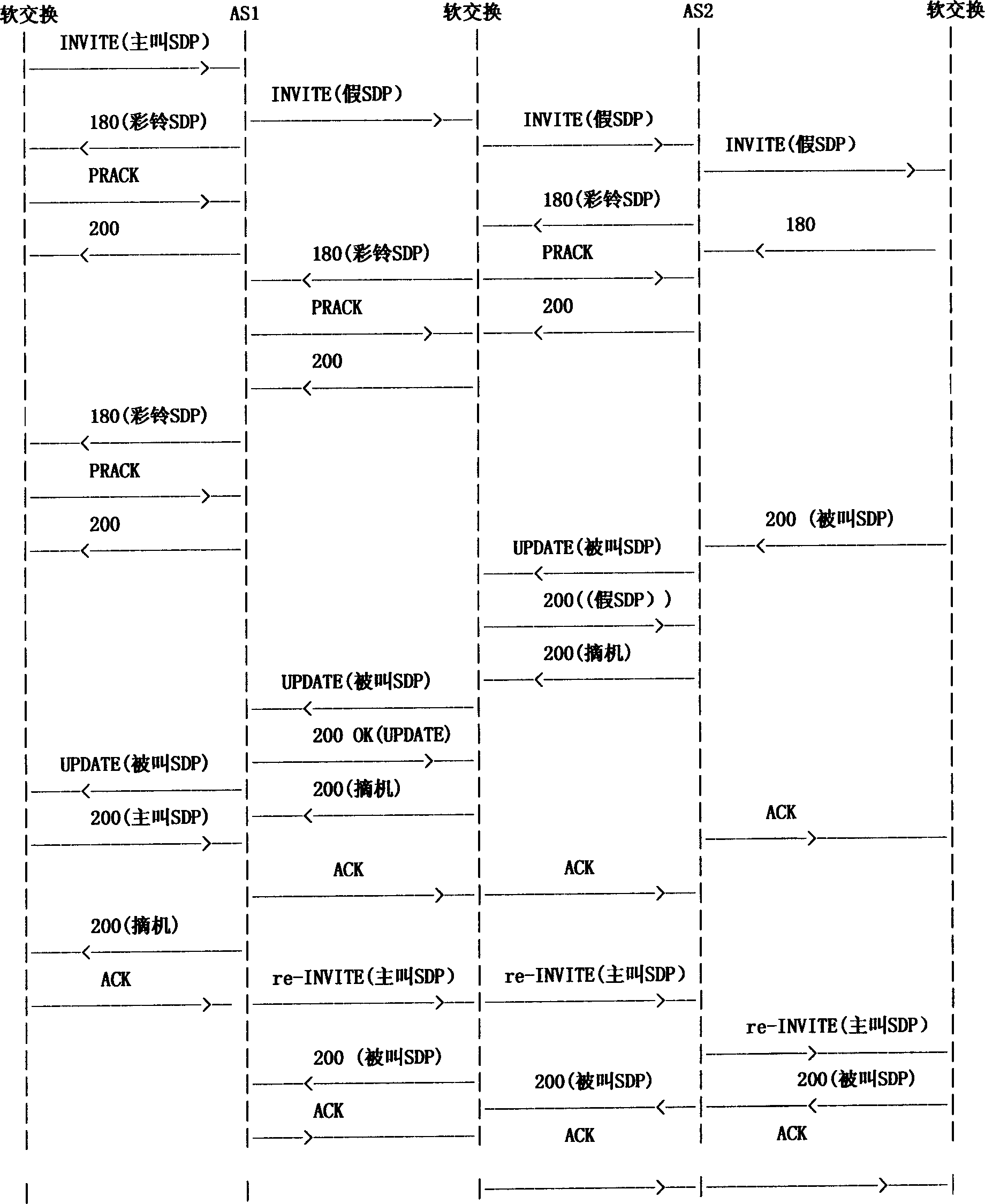 Method for controlling business multiple fore ward-converting nested calling