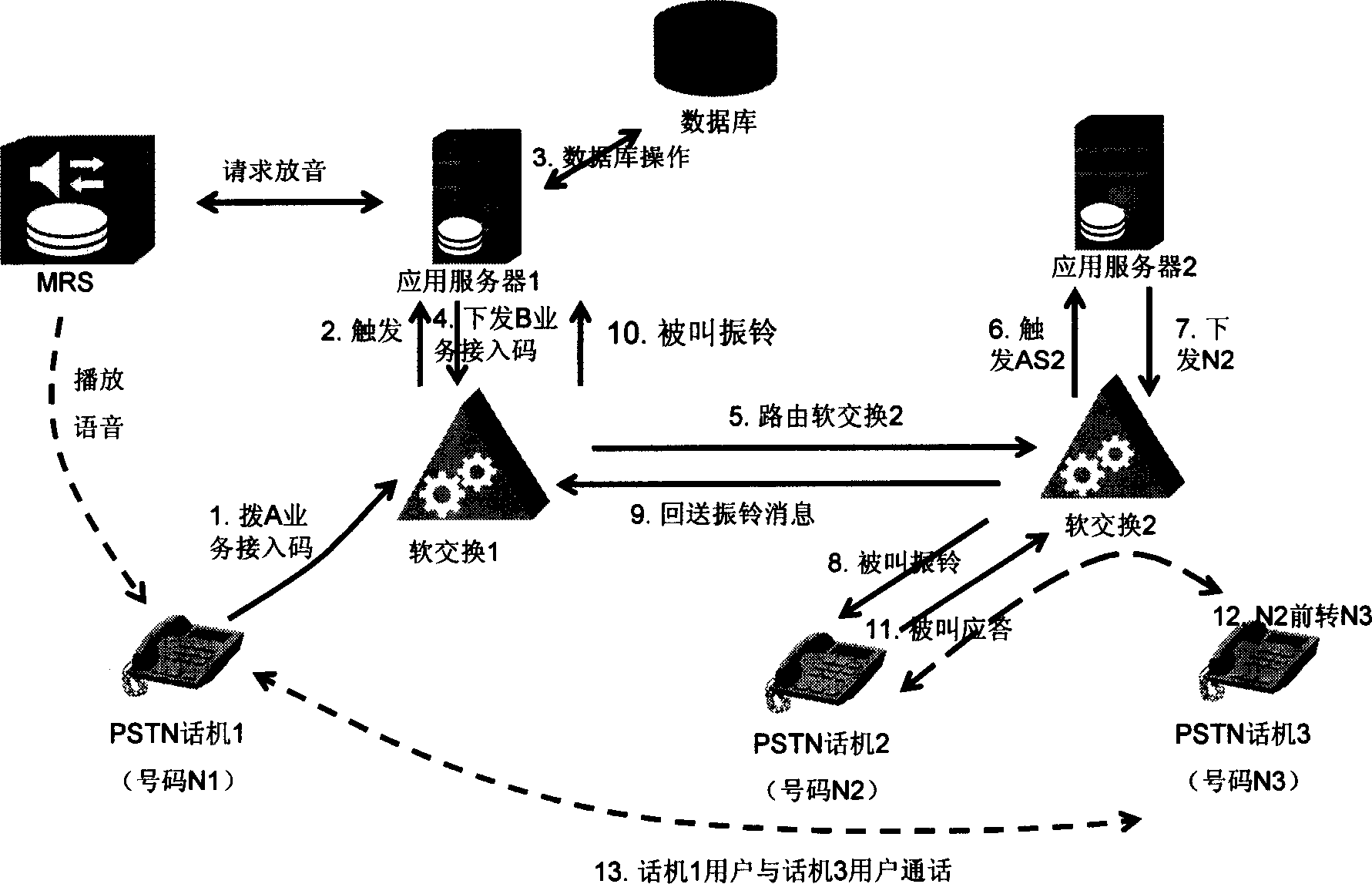 Method for controlling business multiple fore ward-converting nested calling