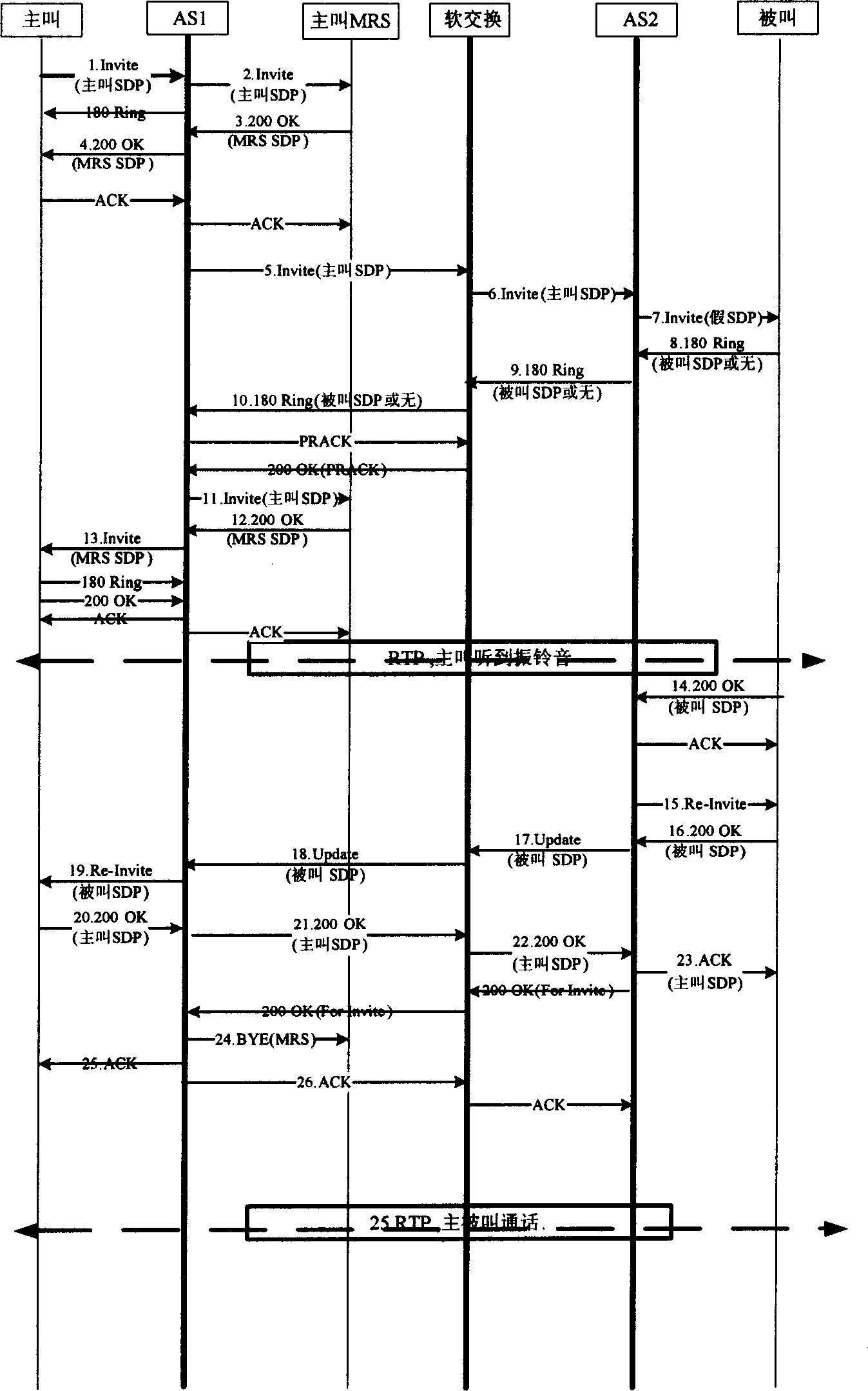 Method for controlling business multiple fore ward-converting nested calling