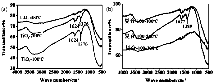Hydroxyl oxidize iron modified titanium dioxide composite photocatalyst as well as preparation method and application thereof