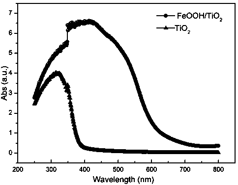 Hydroxyl oxidize iron modified titanium dioxide composite photocatalyst as well as preparation method and application thereof