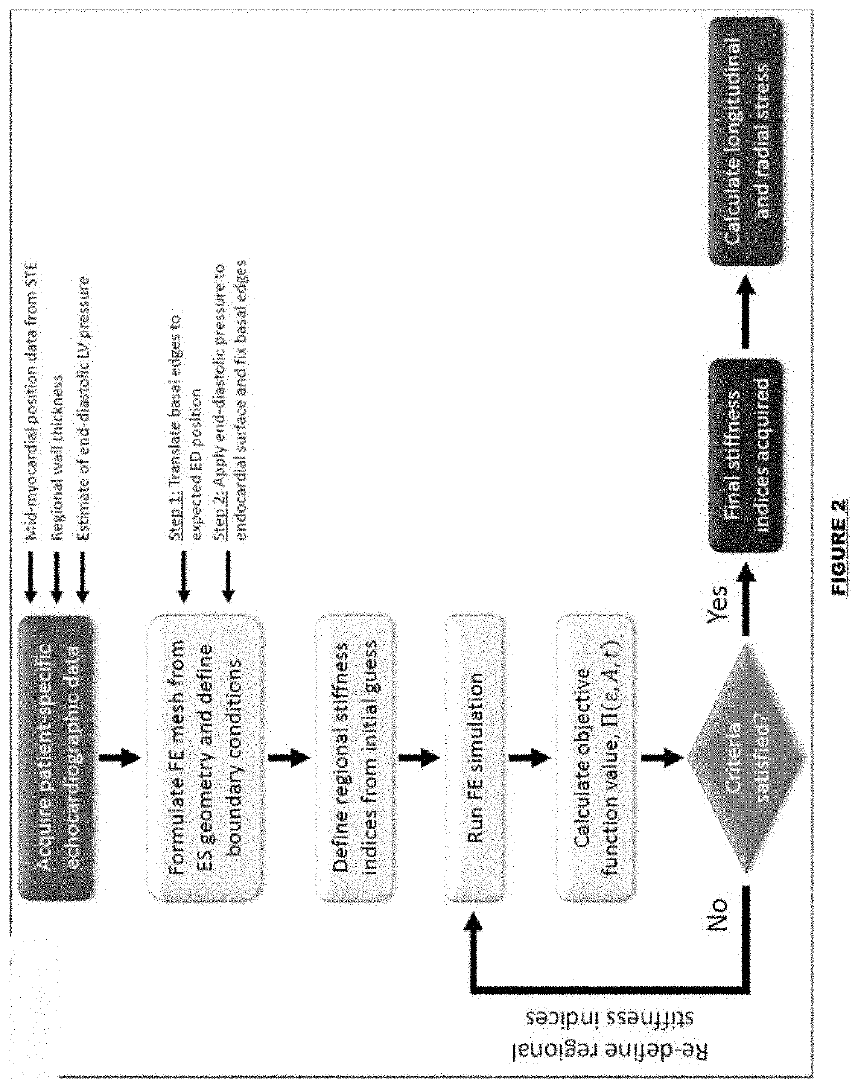 Non-invasive estimation of the mechanical properties of the heart