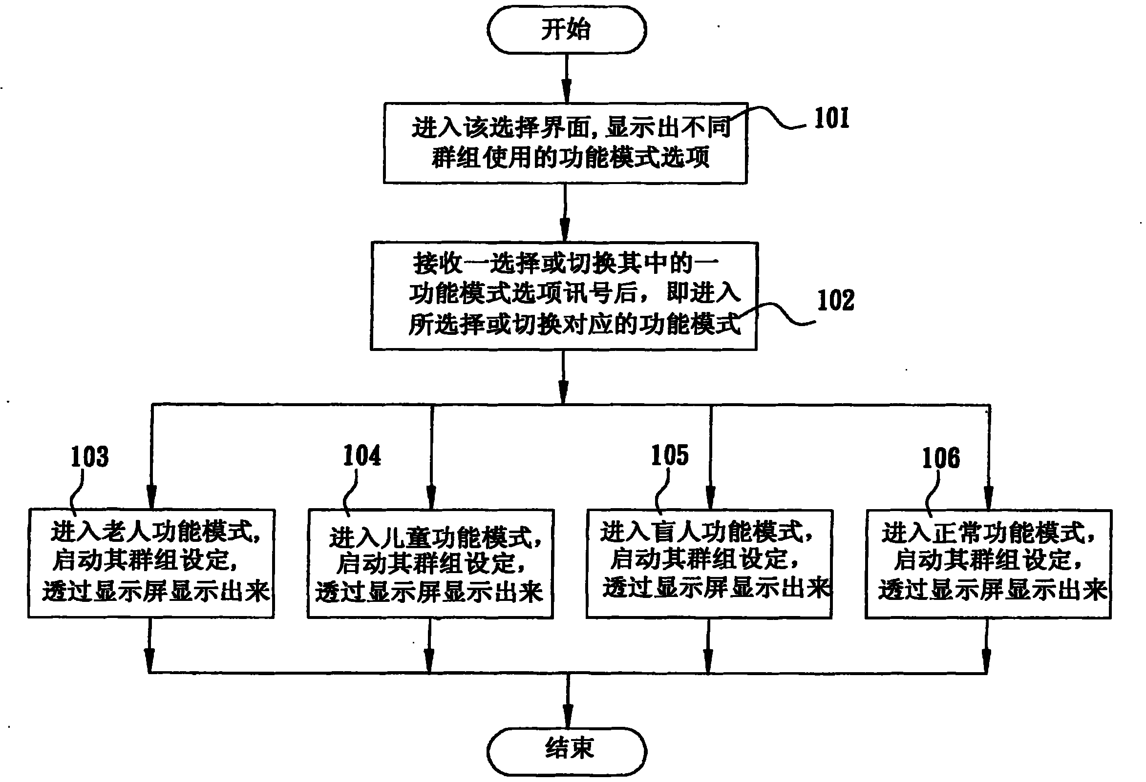 Functional mode switching method for providing different group use in cell phone