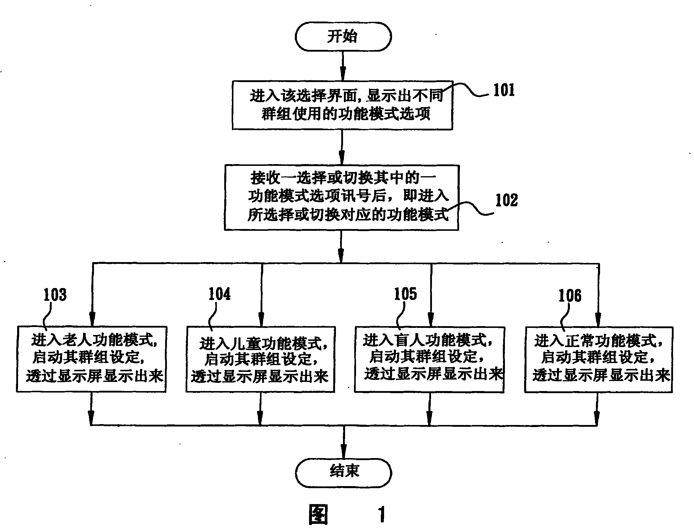 Functional mode switching method for providing different group use in cell phone