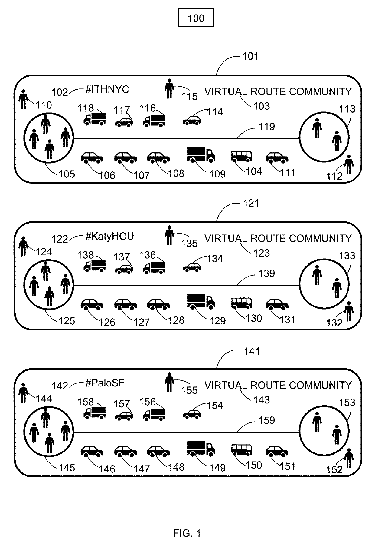 Navigation routes as community object virtual hub sequences to which users may subscribe
