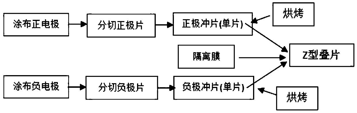 A lithium battery winding device and winding process