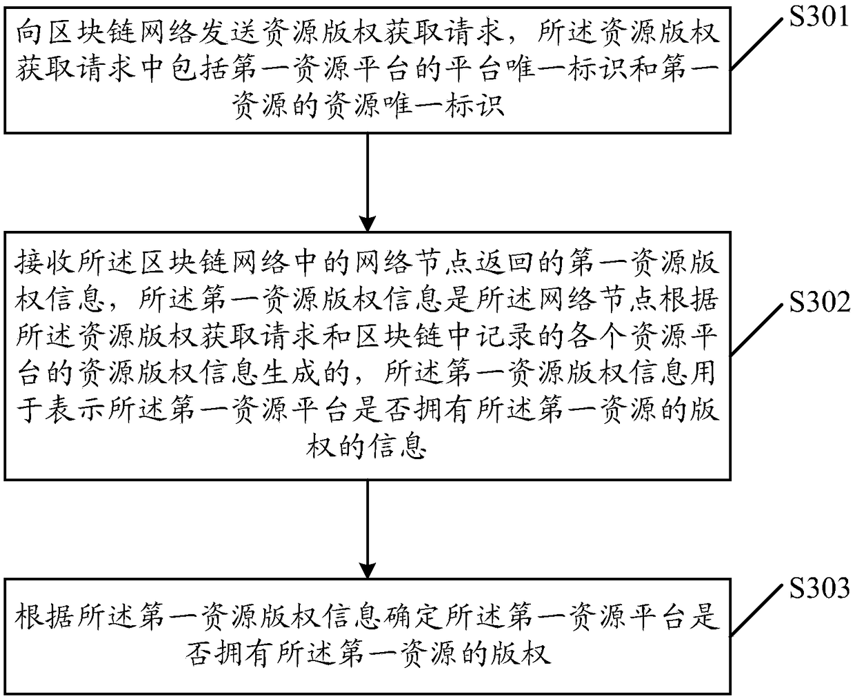 Resource copyright checking method, device and equipment