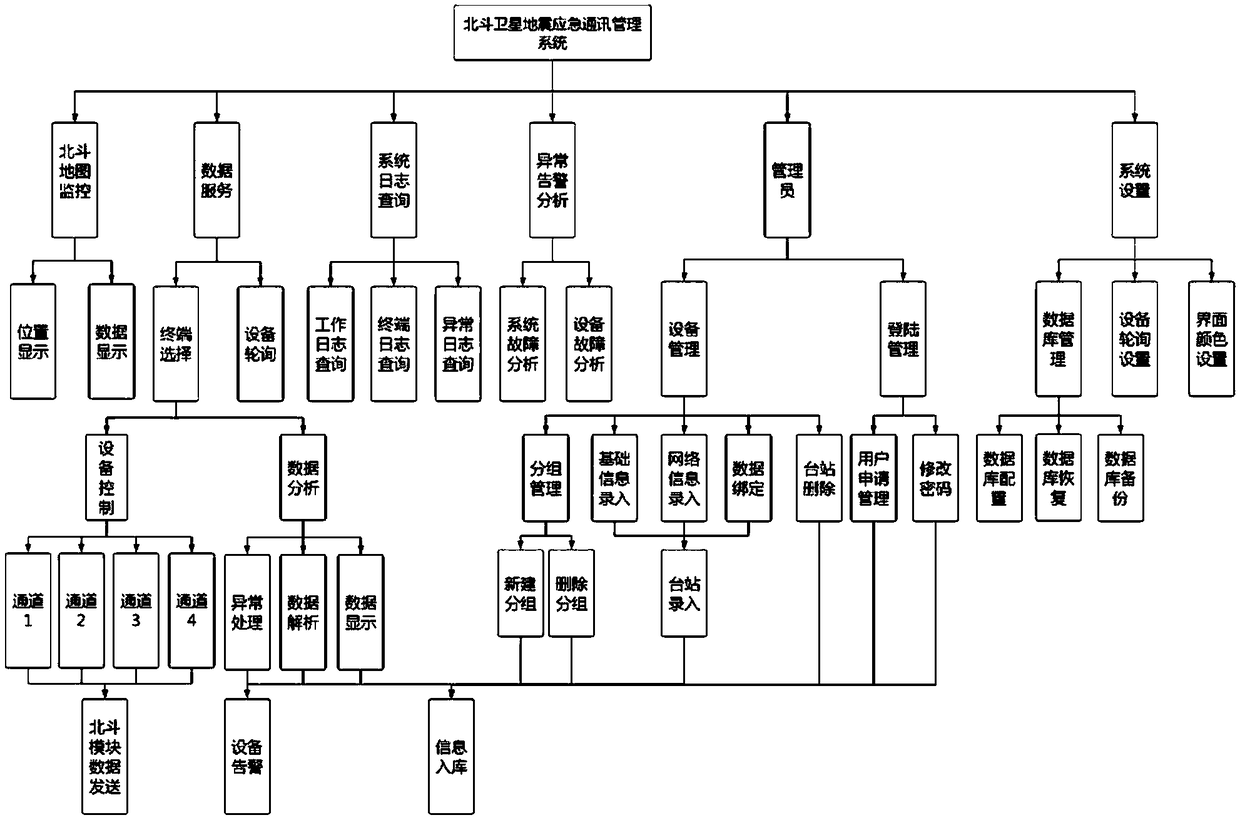 Earthquake emergency response communication management system based on Beidou satellite