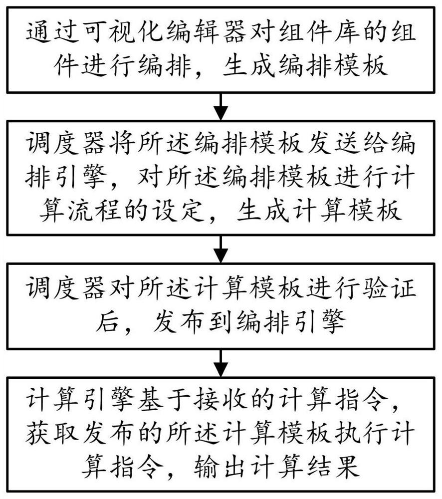 An online component orchestration computing method and system based on real-time stream computing